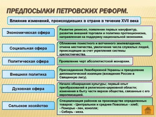 Проанализируйте предпосылки петровских реформ