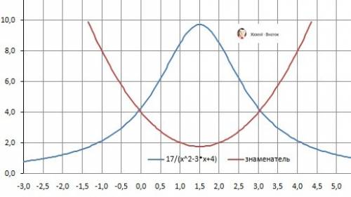 Знайти область визначення функції y= 17 / x^2 - 3x + 4