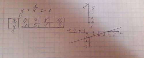 Постройте график функции y=1/4х-1 найдите ординату точки графика этой функции, абцисса которой равня