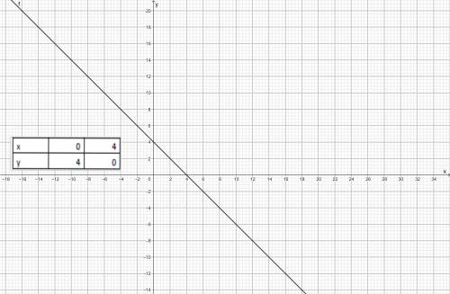 Постройке и расскажите как решается y=-x+4 не могу разобраться