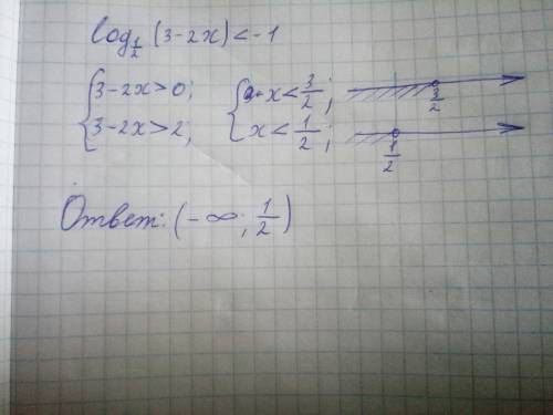 Нужна , решить неравенство log^0,5 (3-2x) < -1