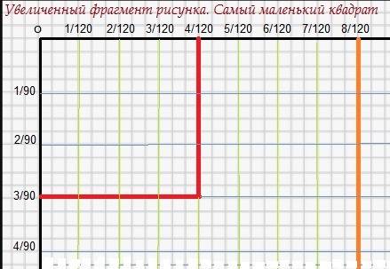 Мистер фокс нарисовал квадрат со стороной 1. затем он разделил обе его горизонтальные стороны на 120