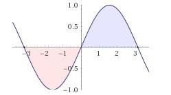 30 б. по формуле ньютона лейбница найти площадь фигуры если y=sinx х=pi x=-pi y=0