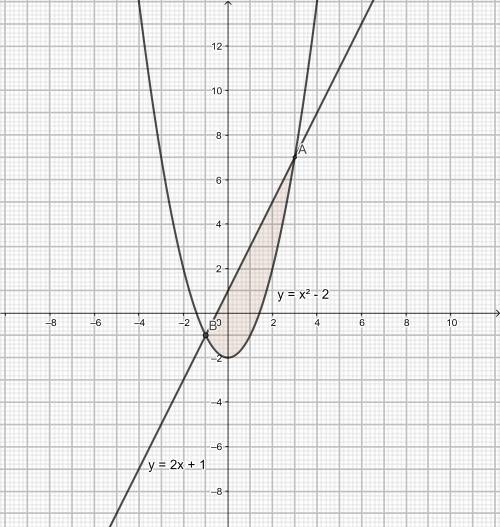 Вычислить площадь фигуры, ограниченной линиями y=x^2-2, y=2x+1. нарисуйте графики и заштрихуйте фигу