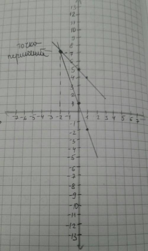 Решите графически систему уравнений: 3х + у = 1 х + у = 5