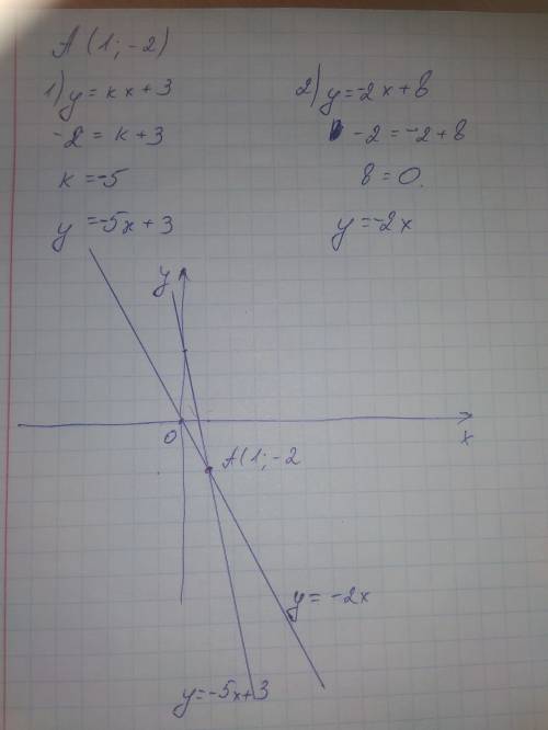 При каких значениях k и b графики функций: 1) y=kx+3; 2)y= -2x+b проходят через точку а (1; -2)? про