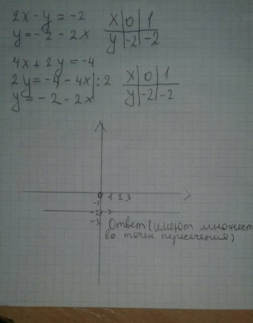 Решите графический систему уравнений: {2х+у=-2 {4х+2у=-4