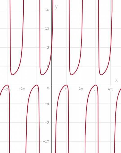 Люди добрые построить график y=(2|cosx+1|)/(cosx+1)