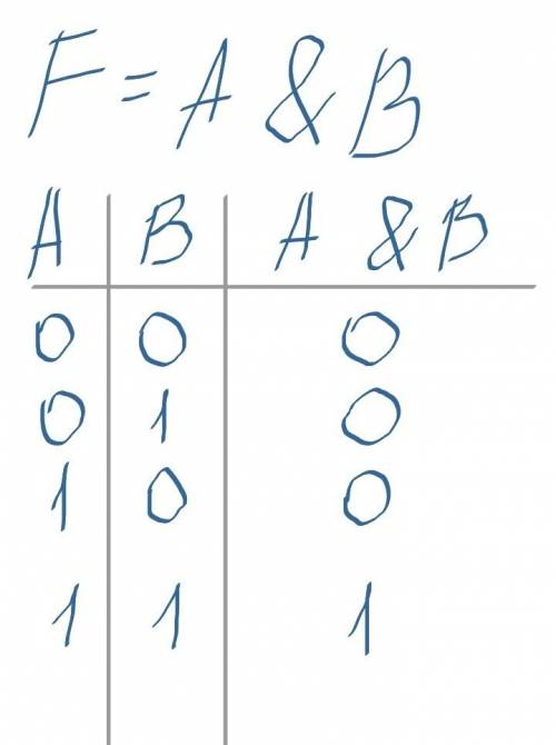 1. f=a и в 2. f=не с и в или а 3. f=не(а и в) 4.f=не(а и не в) составить таблицу истинности ,заранее