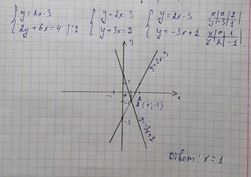 Решите систему графическим у=2х-3 2у+6х=4