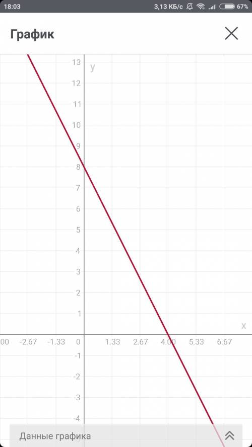 Постройте графики функций у = 6х и у = -2х+8. найдите координаты точки их пересечения умоляю сделайт