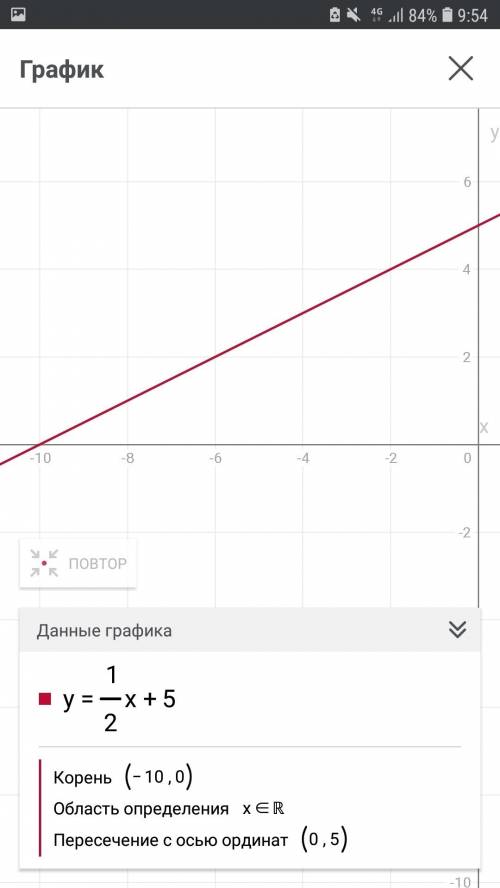 Побудувати графік y = 1/2x+5 і знайти область визначення.