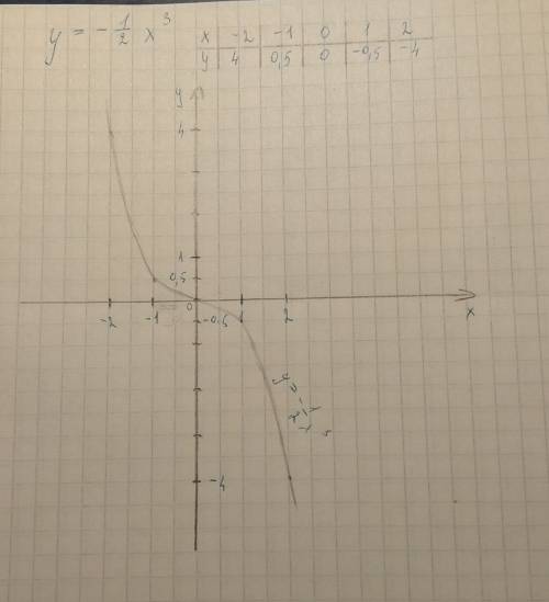 100 постройте графики функций y=-х(3) , у=-2х(3) , у=-1/2х(3) . решите как надо . за ранее . кто нап