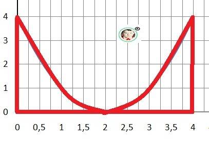 Вычислите площадь фигуры, ограниченной заданными линиями y=x^2-4x+4; x=0 x=4 y=0