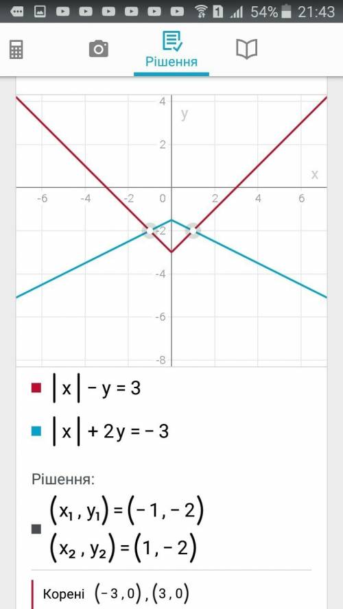 Решите систему уравнений: |x|-y=3 |x|+2y=-3