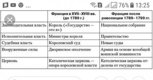 Заполните таблицу политический строй франции после революции 1789-1799гг