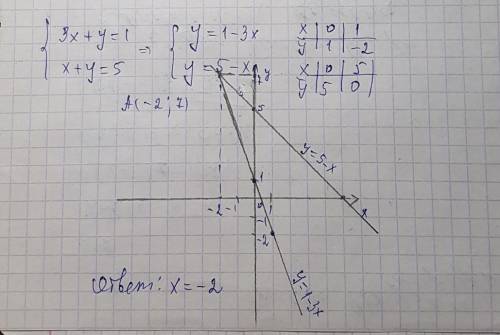 Решите систему уравнений графическим х+у=1 {х+у=5 30