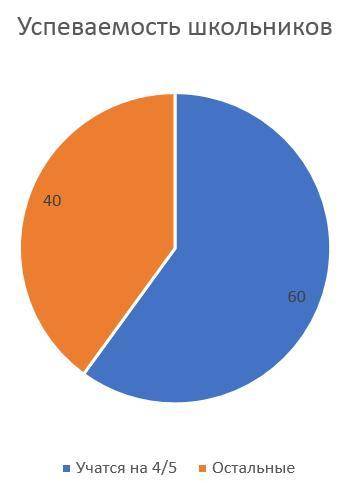Нужно построить диаграмму отражающую следующие данные: 60 проц. класса учится на 4 и 5. нужно только