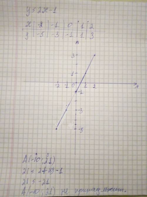 Построить график функции y=2x-1 определите, проходит ли график функции через точку a(-10; 21)