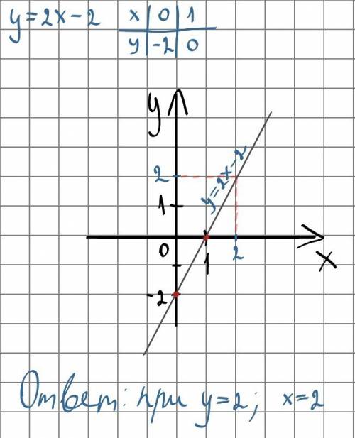 А)посторойте график функции у=2х-2 б)чему равно значение у при х=2? !
