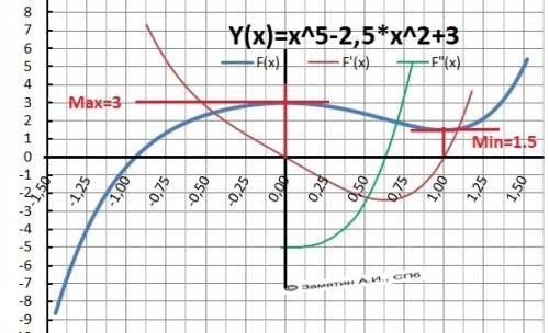 1) найдите точки экстремума и значения функции в этих точках y=x^5 - 2,5x^2 +3 2) постройте график ф