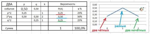 Опыт-бросание двух игральных костей. события а1 хотя бы на одной кости появится два очка, а2 на кажд