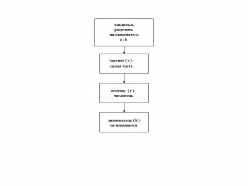 Запишите алгоритм выделения целой части из неправильной дроби