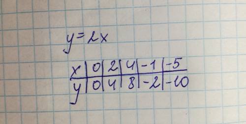 Y=2x складіть таблицю значень цієї функції