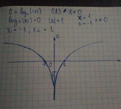 Изобразить график функции y=log₂|x| (- меня смущает модуль x)