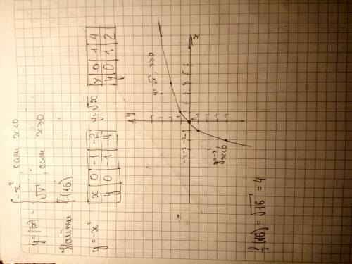 Дана функция y=f(x), где f(x)=−x2,если x< 0 и √x ,если x≥0. найди f(16)