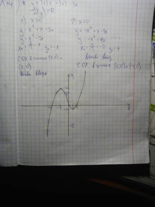 Постройте график функции y= lxlx+lxl-3x