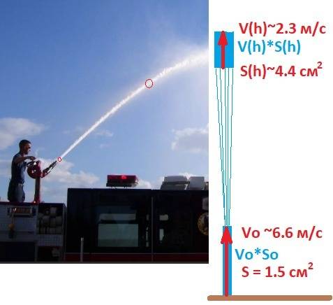 Расход воды в трубе, используемой для , составляет 60 л/мин. если площадь воды, выходящей из трубы,