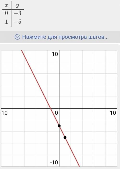 Решение графичиски систему уравнений {у=-x² {y=-2x-3