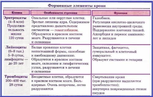 Умоляю, ! : внутренняя среда организма краткий схематический конспект