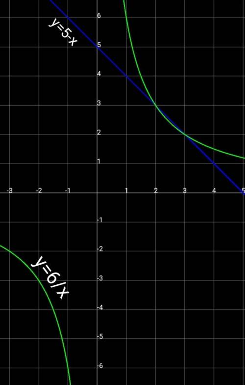 Решить уравнения графічно 5-х=6/х плі