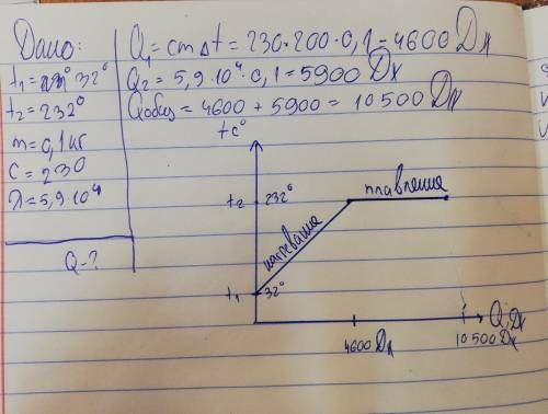 Какое колво теплоты необходимо для плавления 100 г олова, взятого при температуре 32 градуса? изобра