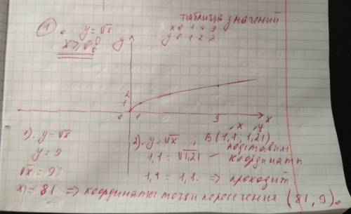 Постройте график функции y=√x . а) принадлежит ли графику функции точка в (1,21; 1,1)? б) найдите ко