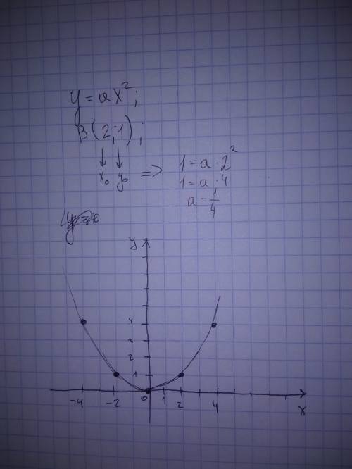 График функции y=ax^2 проходит через точку b(2,1) найдите a. и постройте график функции