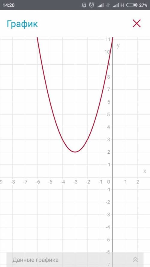 Постройте график функции y=(x+3)^2+2