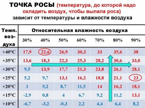 Как определить при какой температуре выпадет роса?