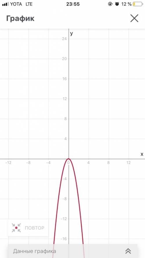 Постройте график функции y= -2x ( в квадрате). найдите: а) значение y, если x= -3; -2; 1. б) значени