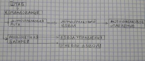 Изобразите в виде иерархической структуры схему мотострелковой роты , описание которой предложил офи