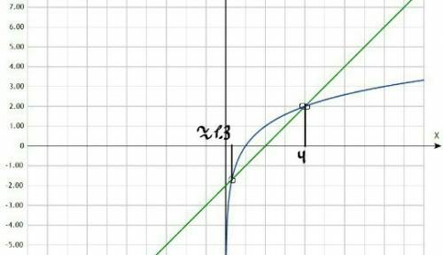 Решите графически уравнение log₂x = 4 - x