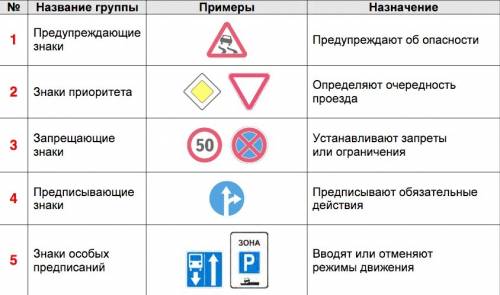 Сделать таблицу по обж группа назначение примеры дорожных знаков