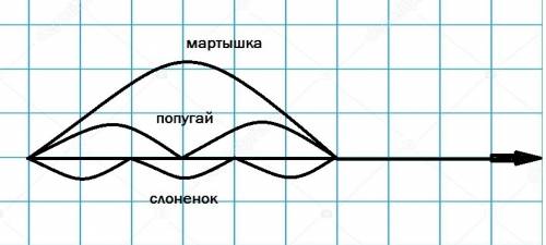 Вджунглях проходят соревнования по прыжкам. мартышка прыгает в два раза дальше попугая и в три раза