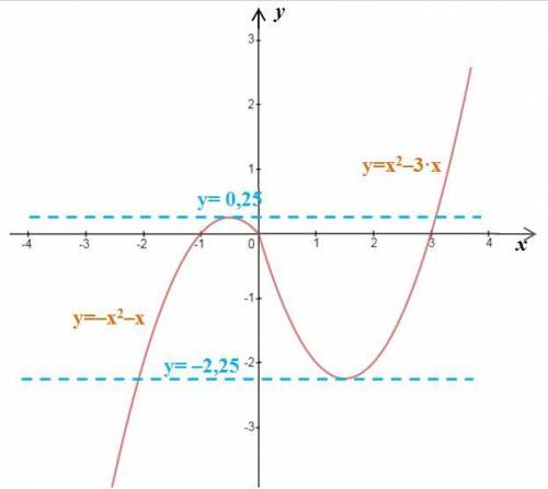 Постройте график функции y= |x |x- |x |-2x и определите, при каких значениях m прямая y=m имеет с гр