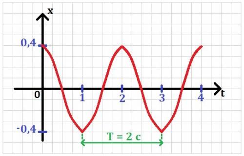 Решите : 1) ускорение свободного падения на луне 1,6 м/c². какой длины должен быть маятник, чтобы пе