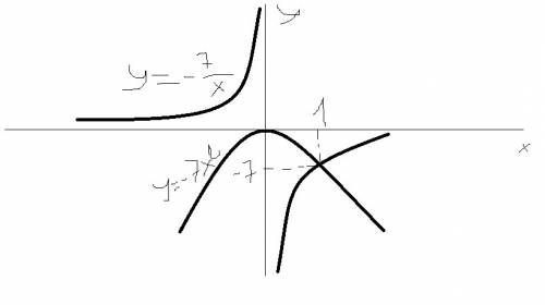 Постройте на одной координатной плоскости графики функции у= -7/х и у= -7х2 (в степени). найдите абс