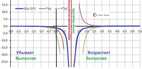 Исследование функции y=-1/(x-1)^2 решить