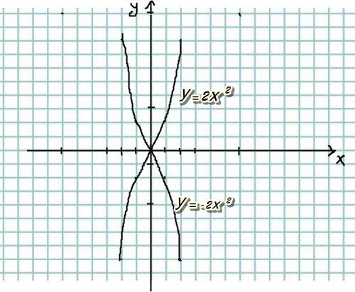 На одной координатной плоскости постройте графики функций у=2х² и у=-2х². используя графики, выяснит